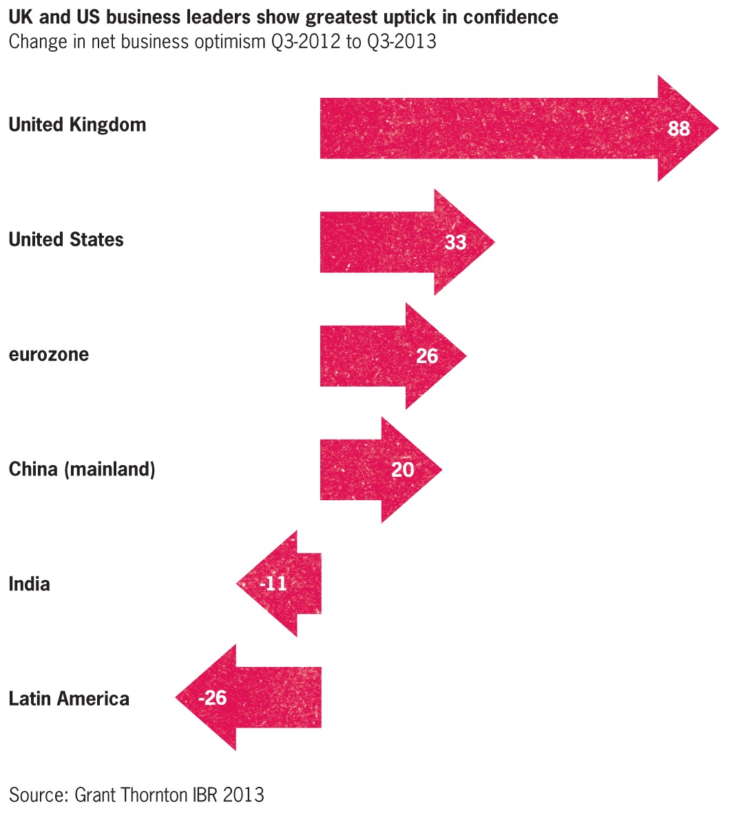 Q3-2013 optimism change