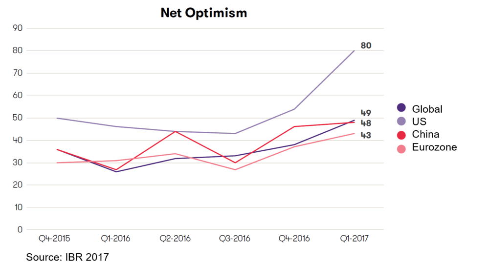 Net global optimism